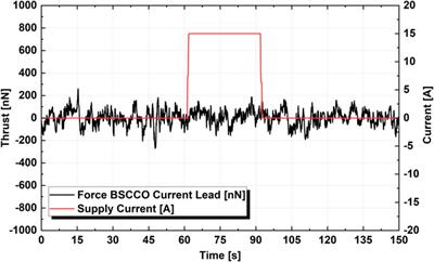 Measurement of Anomalous Forces From a Cooper-Pair Current in High-Tc Superconductors With Nano-Newton Precision